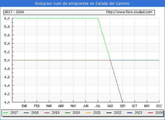 Evolucin de los emigrantes censados en el extranjero para el Municipio de Celada del Camino