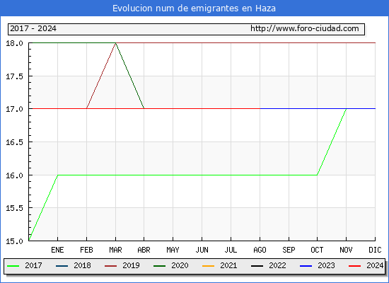 Evolucin de los emigrantes censados en el extranjero para el Municipio de Haza