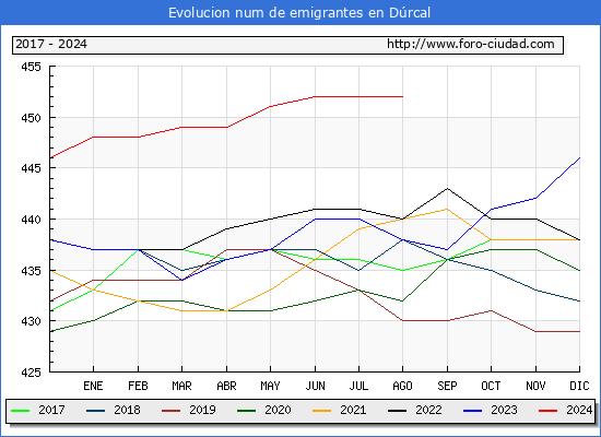 Evolucin de los emigrantes censados en el extranjero para el Municipio de Drcal