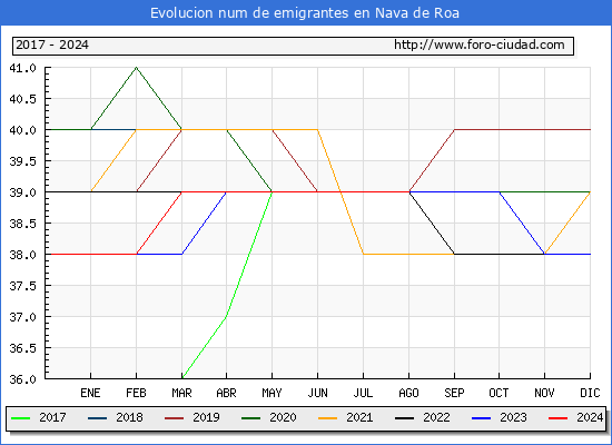 Evolucin de los emigrantes censados en el extranjero para el Municipio de Nava de Roa