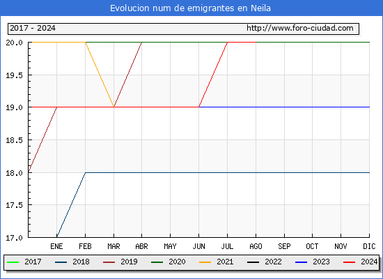 Evolucin de los emigrantes censados en el extranjero para el Municipio de Neila