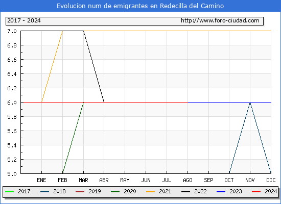 Evolucin de los emigrantes censados en el extranjero para el Municipio de Redecilla del Camino