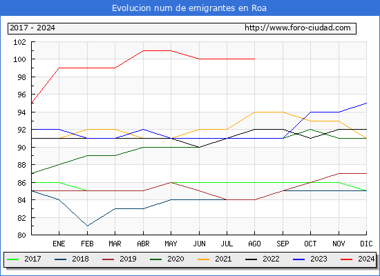 Evolucin de los emigrantes censados en el extranjero para el Municipio de Roa