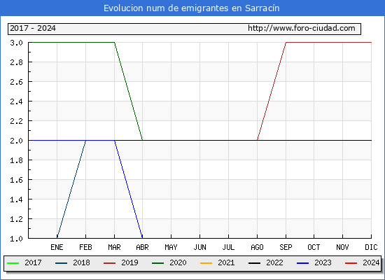 Evolucin de los emigrantes censados en el extranjero para el Municipio de Sarracn