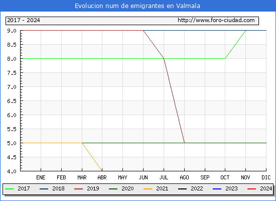 Evolucin de los emigrantes censados en el extranjero para el Municipio de Valmala