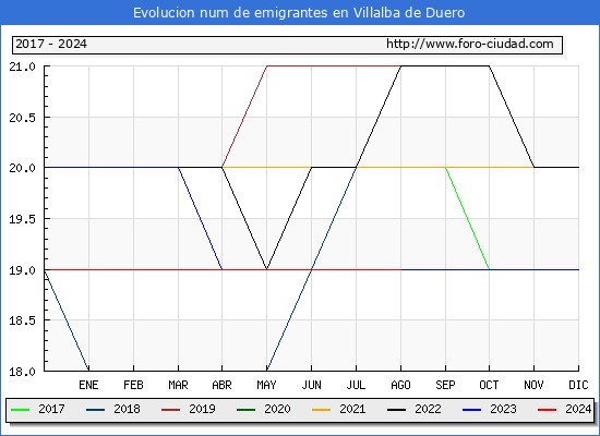 Evolucin de los emigrantes censados en el extranjero para el Municipio de Villalba de Duero