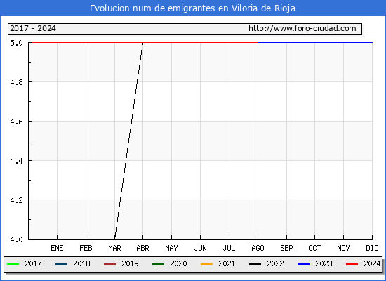 Evolucin de los emigrantes censados en el extranjero para el Municipio de Viloria de Rioja