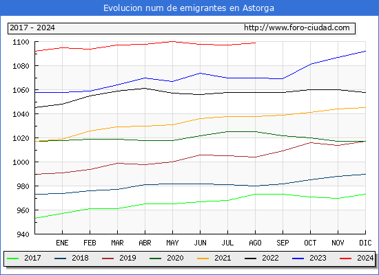 Evolucin de los emigrantes censados en el extranjero para el Municipio de Astorga