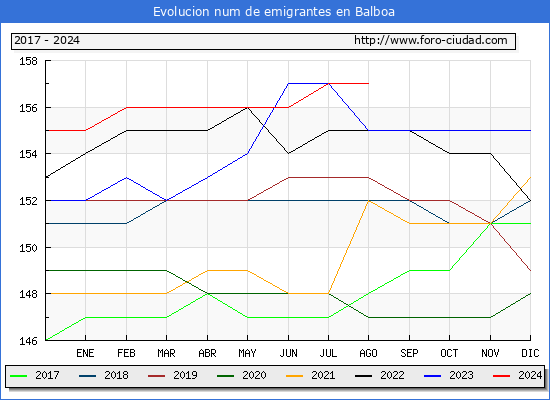 Evolucin de los emigrantes censados en el extranjero para el Municipio de Balboa