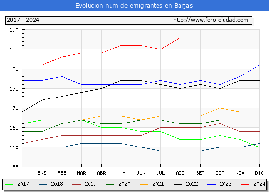 Evolucin de los emigrantes censados en el extranjero para el Municipio de Barjas