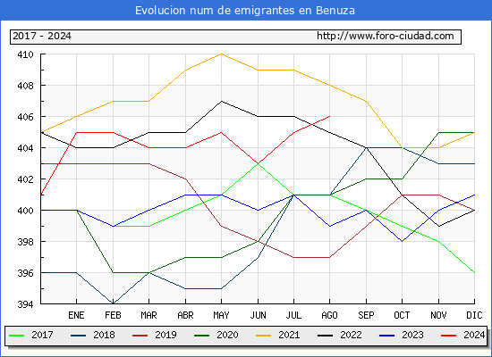Evolucin de los emigrantes censados en el extranjero para el Municipio de Benuza