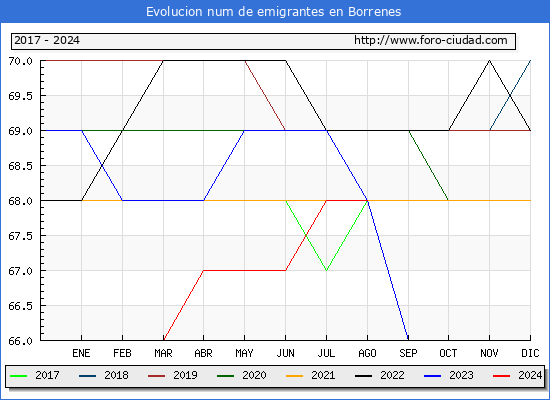 Evolucin de los emigrantes censados en el extranjero para el Municipio de Borrenes
