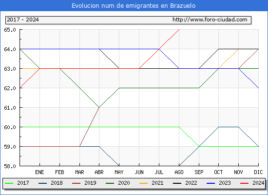 Evolucin de los emigrantes censados en el extranjero para el Municipio de Brazuelo