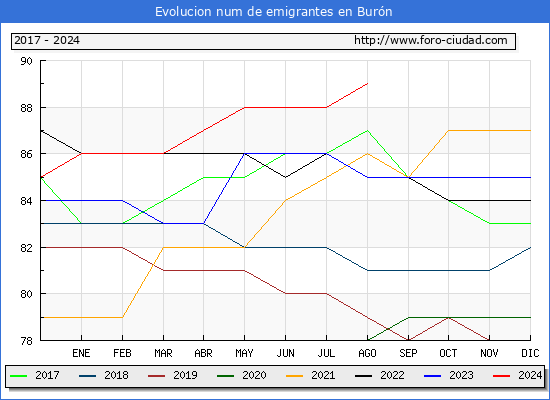 Evolucin de los emigrantes censados en el extranjero para el Municipio de Burn