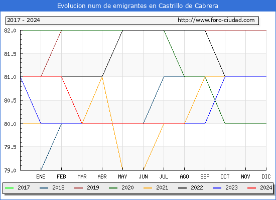 Evolucin de los emigrantes censados en el extranjero para el Municipio de Castrillo de Cabrera
