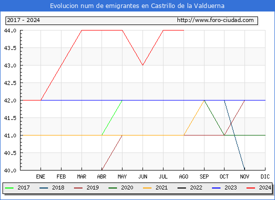 Evolucin de los emigrantes censados en el extranjero para el Municipio de Castrillo de la Valduerna