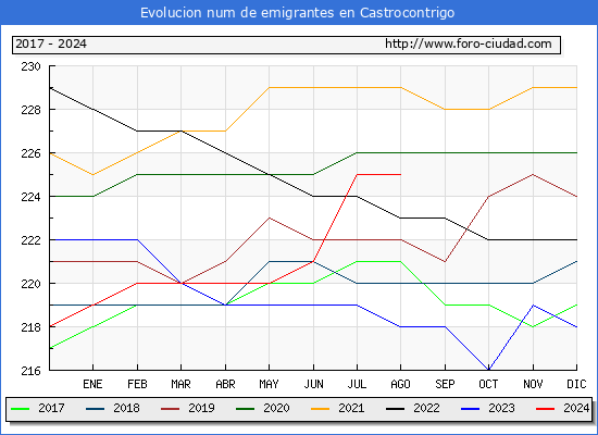 Evolucin de los emigrantes censados en el extranjero para el Municipio de Castrocontrigo