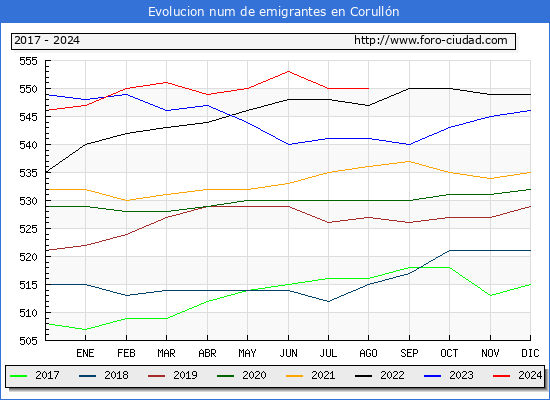 Evolucin de los emigrantes censados en el extranjero para el Municipio de Corulln