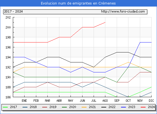 Evolucin de los emigrantes censados en el extranjero para el Municipio de Crmenes