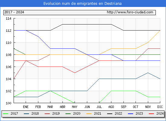 Evolucin de los emigrantes censados en el extranjero para el Municipio de Destriana
