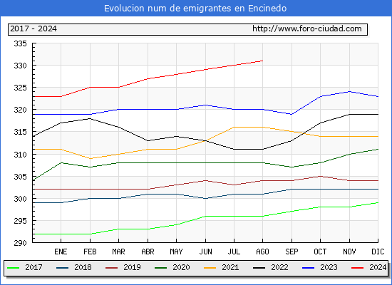 Evolucin de los emigrantes censados en el extranjero para el Municipio de Encinedo