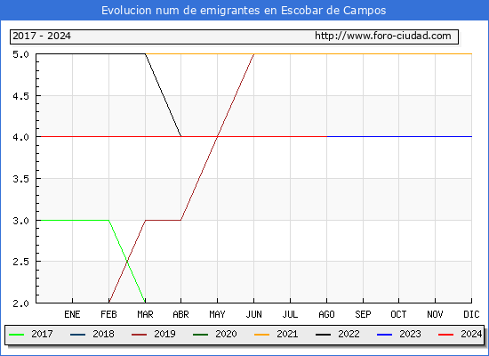Evolucin de los emigrantes censados en el extranjero para el Municipio de Escobar de Campos