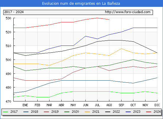 Evolucin de los emigrantes censados en el extranjero para el Municipio de La Baeza