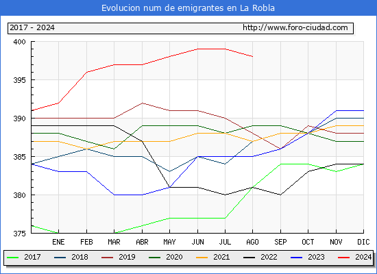 Evolucin de los emigrantes censados en el extranjero para el Municipio de La Robla