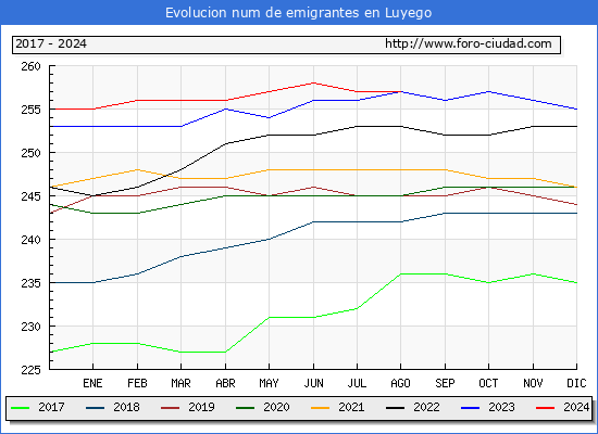 Evolucin de los emigrantes censados en el extranjero para el Municipio de Luyego