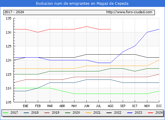 Evolucin de los emigrantes censados en el extranjero para el Municipio de Magaz de Cepeda