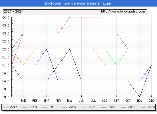Evolucin de los emigrantes censados en el extranjero para el Municipio de Ljar
