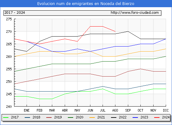 Evolucin de los emigrantes censados en el extranjero para el Municipio de Noceda del Bierzo