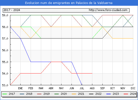 Evolucin de los emigrantes censados en el extranjero para el Municipio de Palacios de la Valduerna