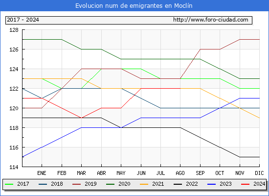 Evolucin de los emigrantes censados en el extranjero para el Municipio de Mocln