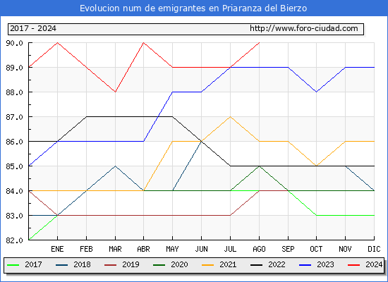Evolucin de los emigrantes censados en el extranjero para el Municipio de Priaranza del Bierzo