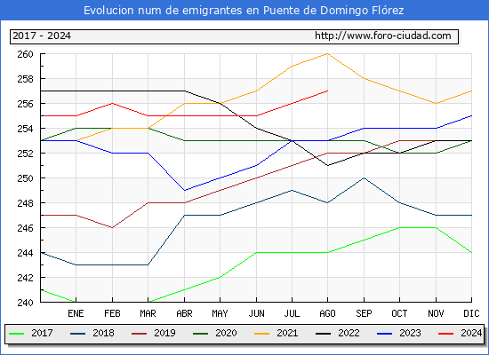 Evolucin de los emigrantes censados en el extranjero para el Municipio de Puente de Domingo Flrez