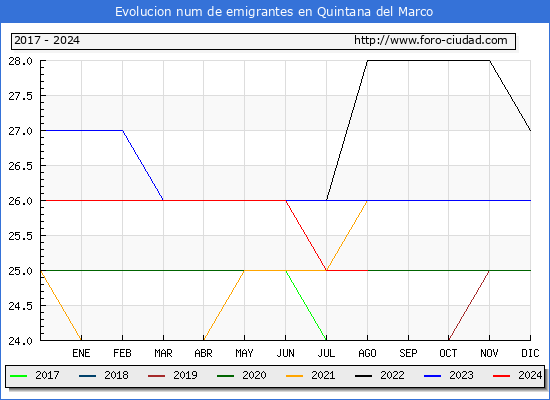 Evolucin de los emigrantes censados en el extranjero para el Municipio de Quintana del Marco
