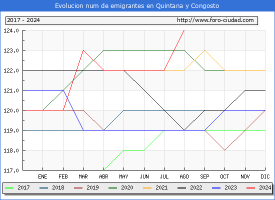 Evolucin de los emigrantes censados en el extranjero para el Municipio de Quintana y Congosto