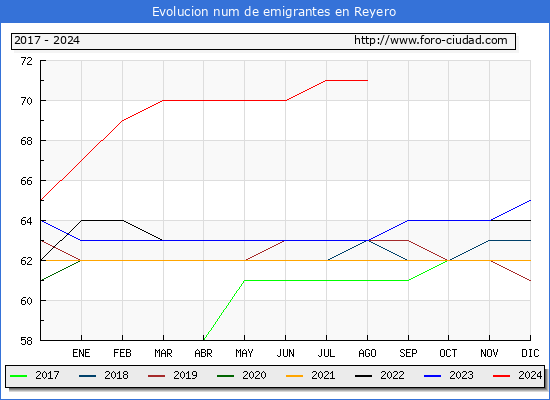 Evolucin de los emigrantes censados en el extranjero para el Municipio de Reyero