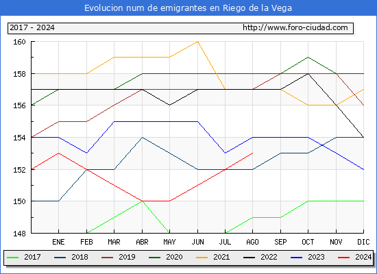 Evolucin de los emigrantes censados en el extranjero para el Municipio de Riego de la Vega