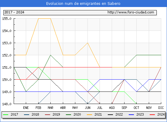 Evolucin de los emigrantes censados en el extranjero para el Municipio de Sabero