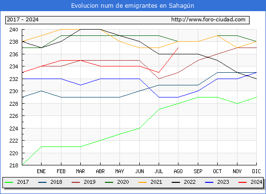 Evolucin de los emigrantes censados en el extranjero para el Municipio de Sahagn