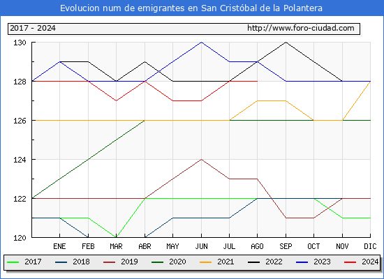 Evolucin de los emigrantes censados en el extranjero para el Municipio de San Cristbal de la Polantera