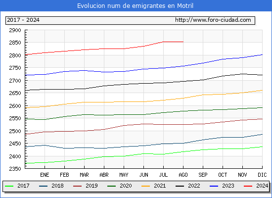 Evolucin de los emigrantes censados en el extranjero para el Municipio de Motril