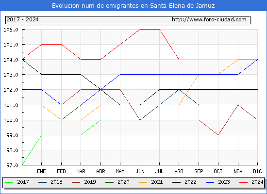 Evolucin de los emigrantes censados en el extranjero para el Municipio de Santa Elena de Jamuz