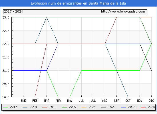 Evolucin de los emigrantes censados en el extranjero para el Municipio de Santa Mara de la Isla