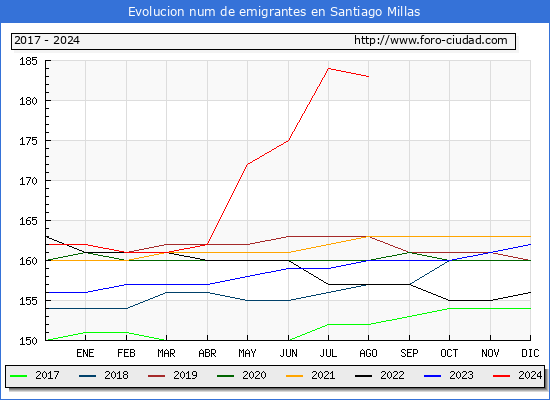 Evolucin de los emigrantes censados en el extranjero para el Municipio de Santiago Millas