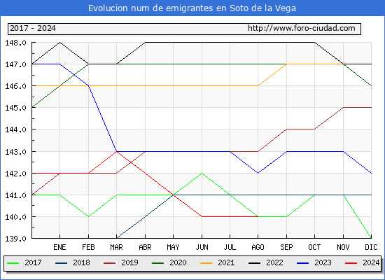 Evolucin de los emigrantes censados en el extranjero para el Municipio de Soto de la Vega