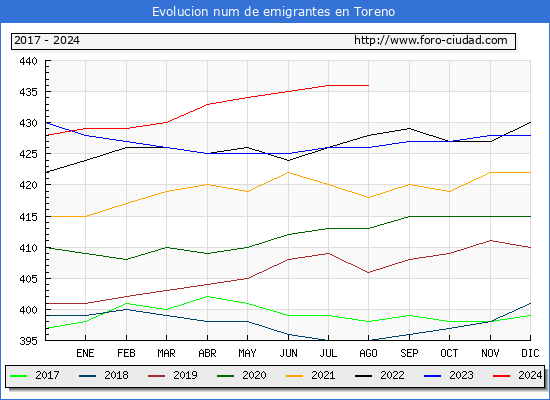 Evolucin de los emigrantes censados en el extranjero para el Municipio de Toreno