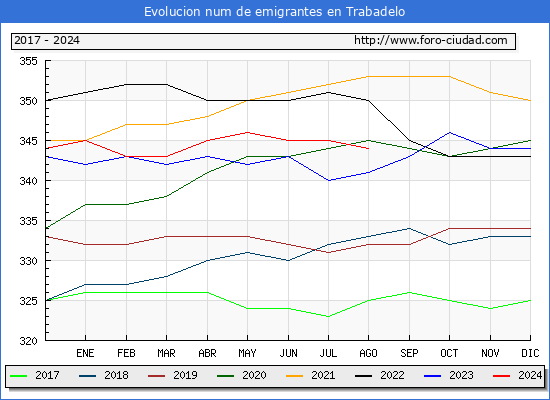 Evolucin de los emigrantes censados en el extranjero para el Municipio de Trabadelo